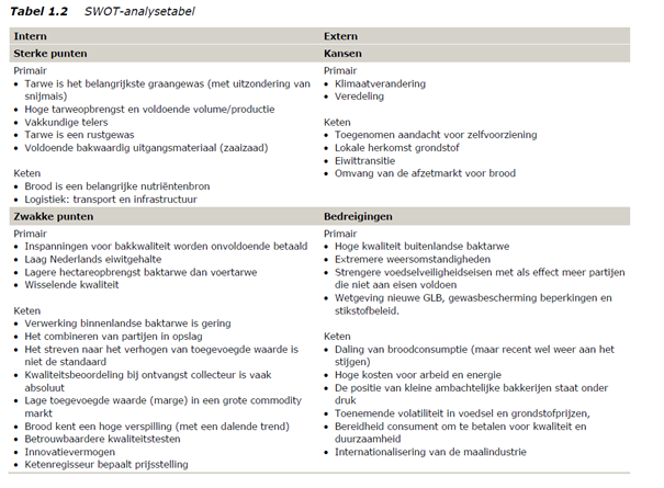 Uit rapport Economische kansen en uitdagingen voor Nederlandse baktarwe in de broodketen.